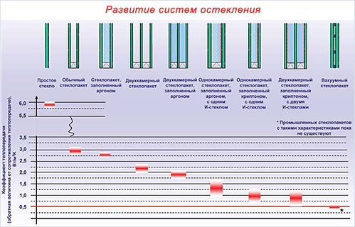 теплый стеклопакет фото