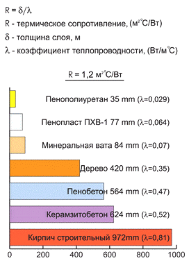 теплопроводность разных материалов фото